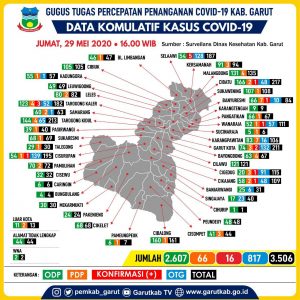 3.506 Total Kasus OTG, ODP, PDP Dan  Konfirmasi Positif  Covid- 19 Kabupaten Garut Provinsi Jawa Barat